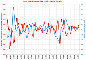 Housing Permits Show Continued Strength
