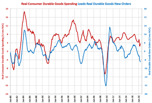 Durable Goods New Orders Contraction Slowing