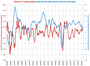 Real 10-Yr Rate Supporting Durable Goods Manufacturing
