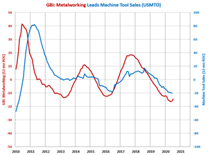 Machine Tool Contraction Bottoming Out