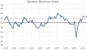 Gardner Business Index for January 2021: 54.4
