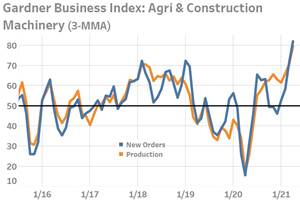 Agriculture and Construction Machinery Business Activity Soaring on Strong Demand