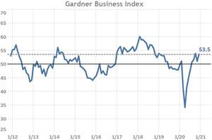 Gardner Business Index - December 2020