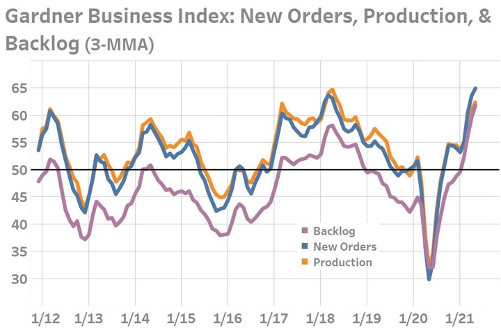 Laber Gardner May 2021 GBI: 61.3 | Gardner Intelligence