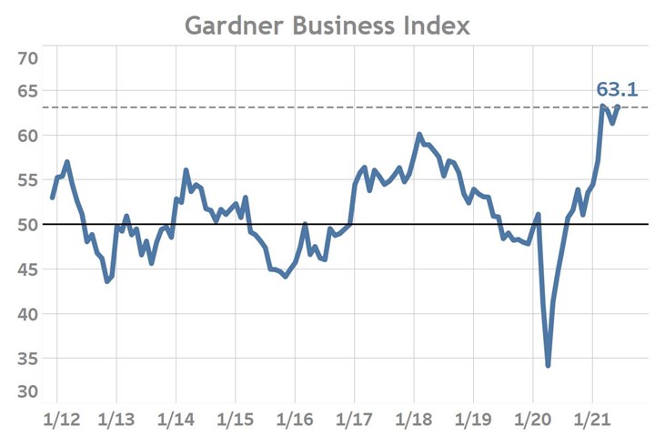 The Gardner Business Index Through June 2021