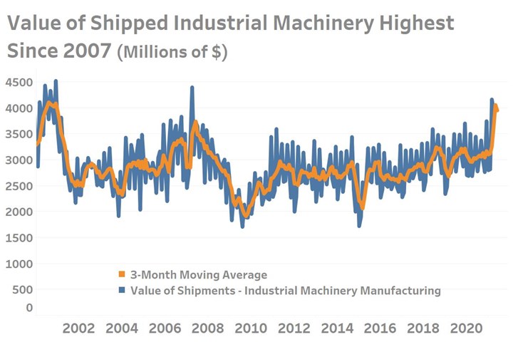 Value of Shipments of Industrial Machinery