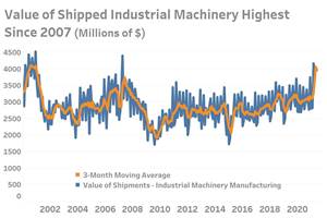 Value of U.S. Shipments of Industrial Machinery Highest in 20-Years