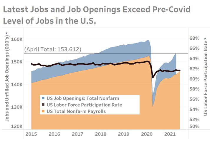 US non-farm payrolls, unfilled job openings and the labor force participation rate