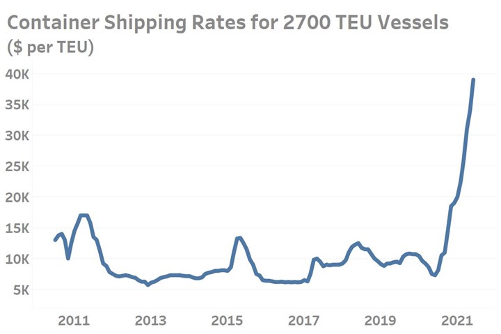 2700 TEU Container Vessel Pricing