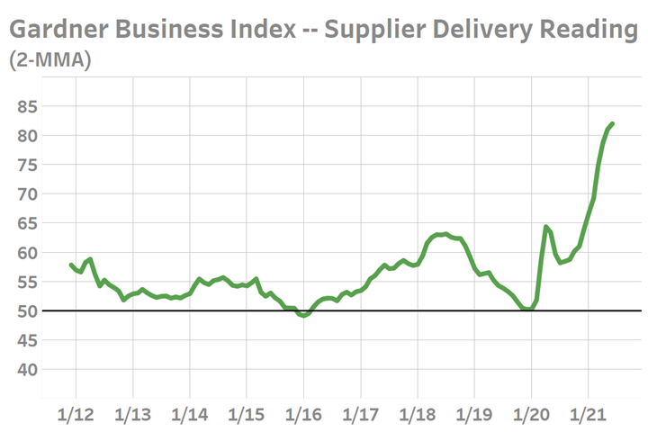 Gardner Business Index for Supplier Delivery Activity