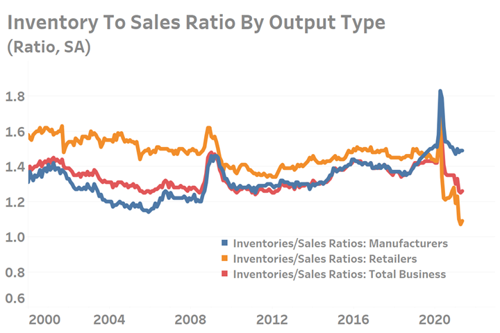 Inventory to sales ratio by economic segment