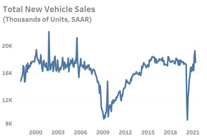Total New Vehicle Sales, SAAR