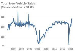 Total Vehicle Sales Volumes Press Higher Despite Rising Prices