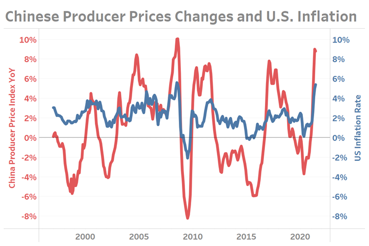 Chinese Producer Price Index YoY and U.S. Inflation Rate