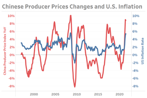 As Inflation Becomes A Growing Concern What Measures Should Manufacturers Be Watching?