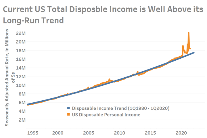 US Disposable Income Overlaid with US Disposable Income Long-Run Trend