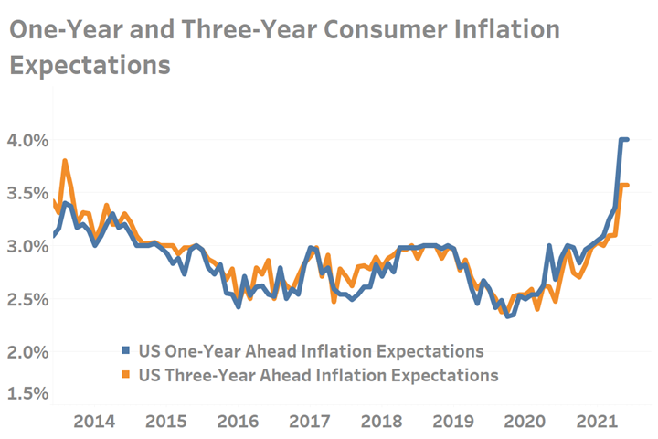1 and 3 Year U.S. Inflation Expectations