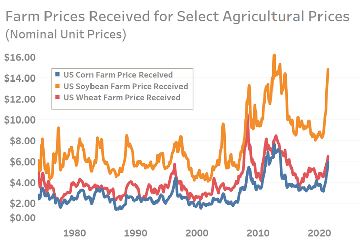 Farm Prices Received for Grain, Corn and Soybeans