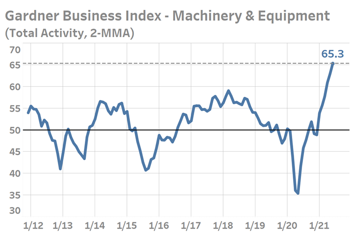 Gardner Business Index For Total Machinery and Equipment Activity