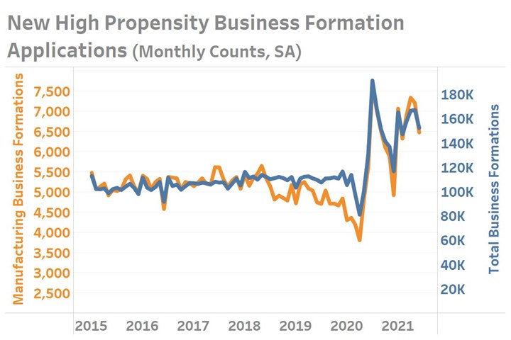 Total and Manufacturing High Propensity Business Formation Application Rates