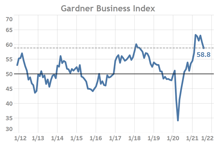 Gardner Business Index ending August 2021