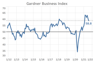 Gardner Business Index - August 2021