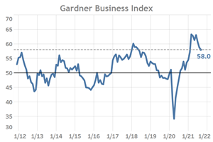 Gardner Business Index - September 2021