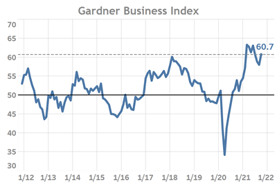 Business Activity Quickens Thanks to Broad-Based Gains