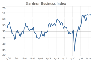Gardner Business Index - October 2021
