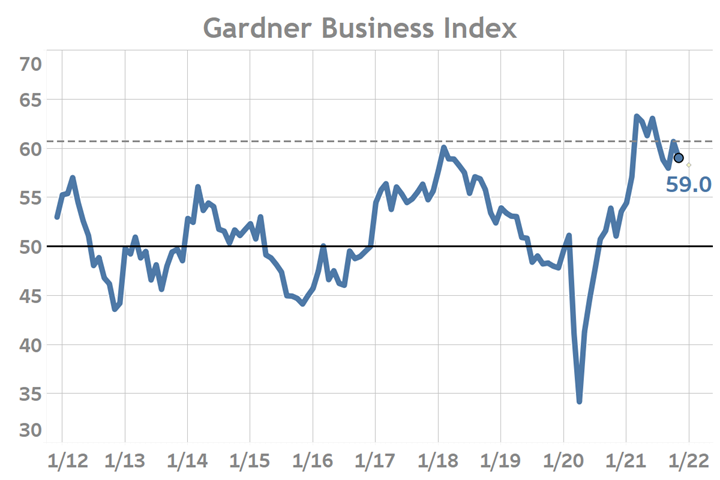 Gardner Business Index - Nov 2021
