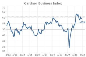 Gardner Business Index - November 2021: 59.0