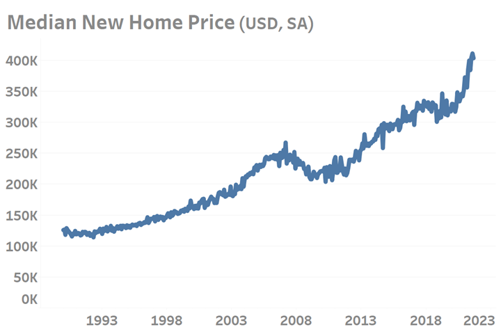 U.S. Median Home Prices.