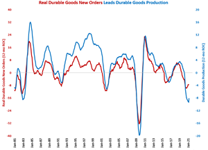 Durable Goods Production Grows for First Time Since August 2019