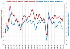 Durable Goods New Orders Grew for Fourth Consecutive Month