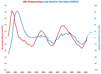 February Machine Tool Order Growth Fastest Since September 2018