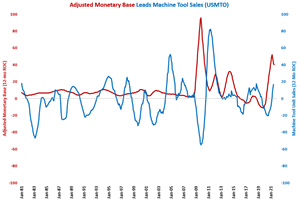 Monetary Base Trend Supportive of Capital Equipment Consumption