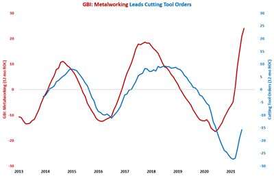 Real Cutting Tool Orders Second Highest Since March 2020