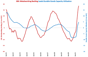 Durable Goods Capacity Utilization Highest Since March 2019