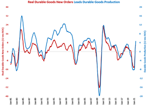Durable Goods Production Grows for Fifth Month in a Row
