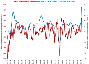 Durable Goods Spending Growth Slowed Significantly in July