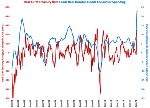 Durable Goods Spending Growth Near Record High in June