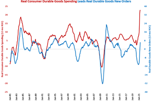 June Real Durable Goods New Orders Second Highest Since March 2019