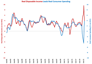 Real Disposable Income Contracts for Fourth Month