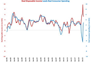 Disposable Income Contracts as Stimulus Wears Off and Inflation Accelerates
