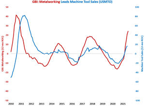Unit Machine Tool Orders Highest Since October 2018