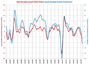 Durable Goods Production Holds Steady