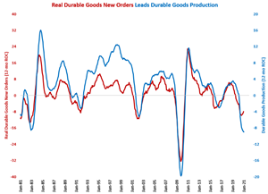 Durable Goods Production Shows Steady Improvement