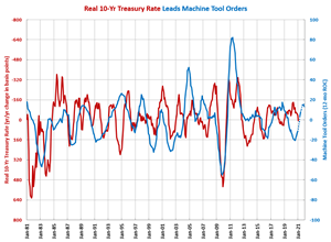 Real 10-Yr Treasury Rate Continues Climb
