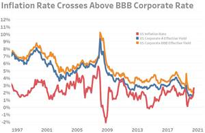 Inflation Rate Exceeds Corporate Borrowing Costs