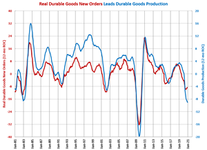 Durable Goods Production Contraction Decelerates